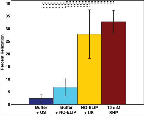 Graph of Bioactive Gas Delivery data